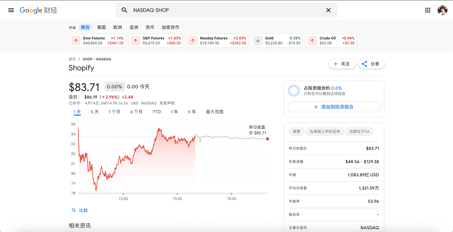 Shopify股价表现