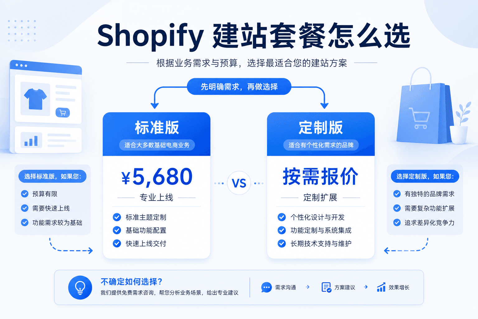 Shopify 建站套餐怎么选