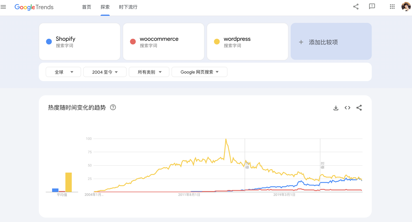 Shopify vs WordPress Google 搜索趋势
