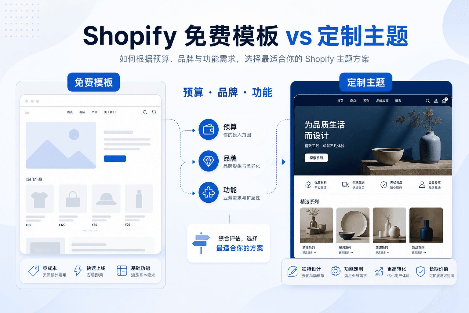 Shopify 免费模板 vs 定制主题