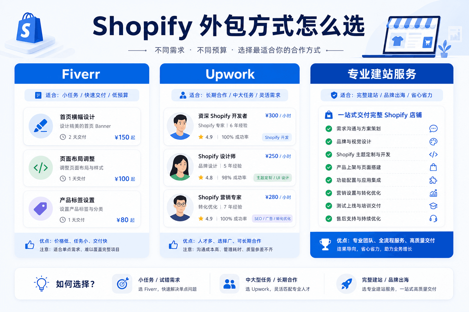 Shopify 外包方式怎么选