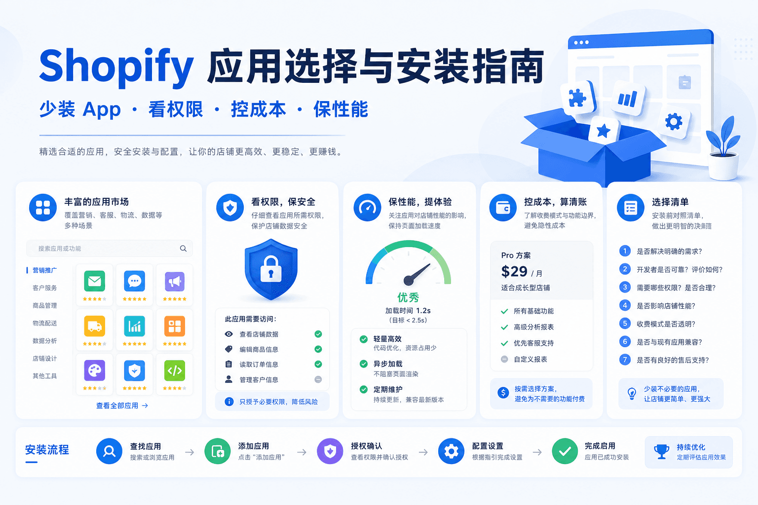 Shopify 应用选择与安装指南